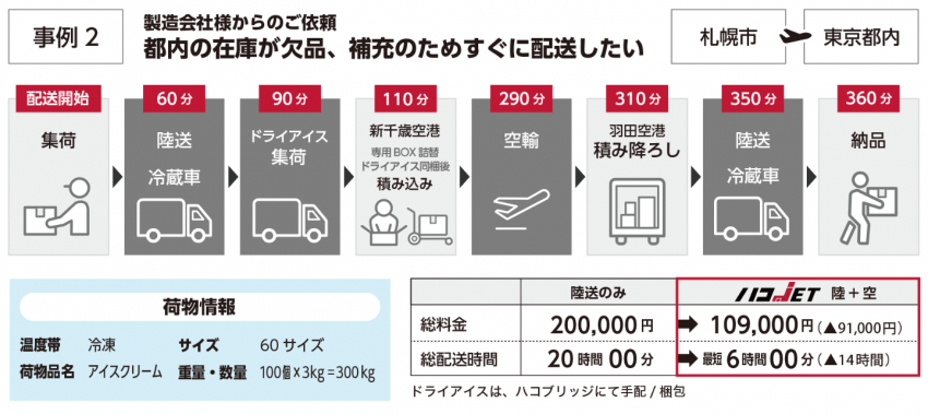 2023年版】航空便配送（航空貨物輸送）サービス6種類を料金例を交えて